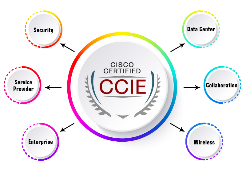CCIE certifications data center , security, collaboration, wireless, enterprise, service provider 